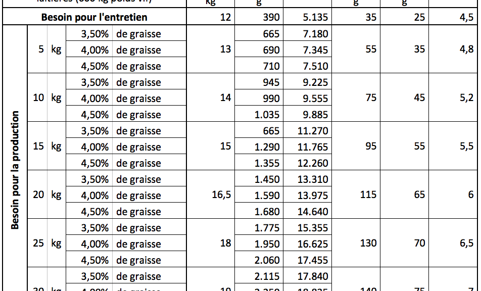 Conseil de saison en maraichage