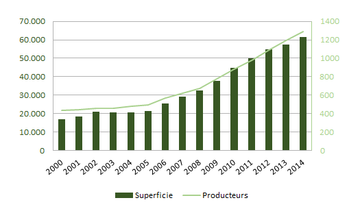 Les chiffres du bio 2015