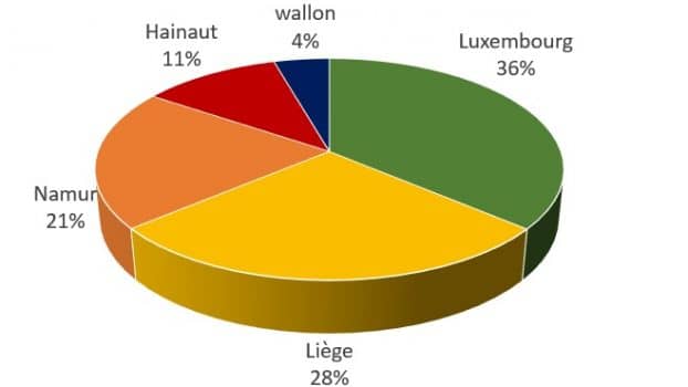 Les chiffres du bio 2015