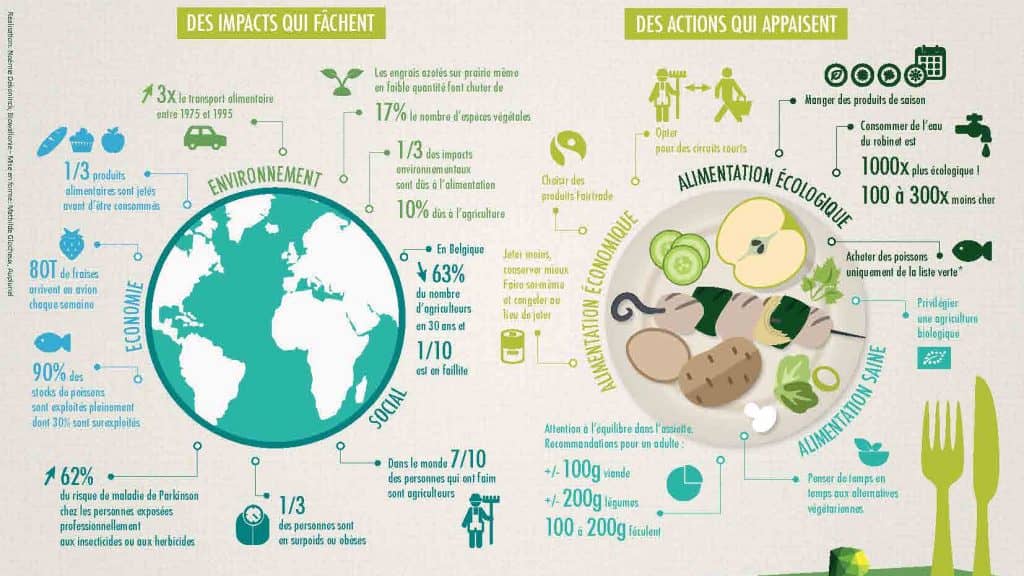 Alimentation durable