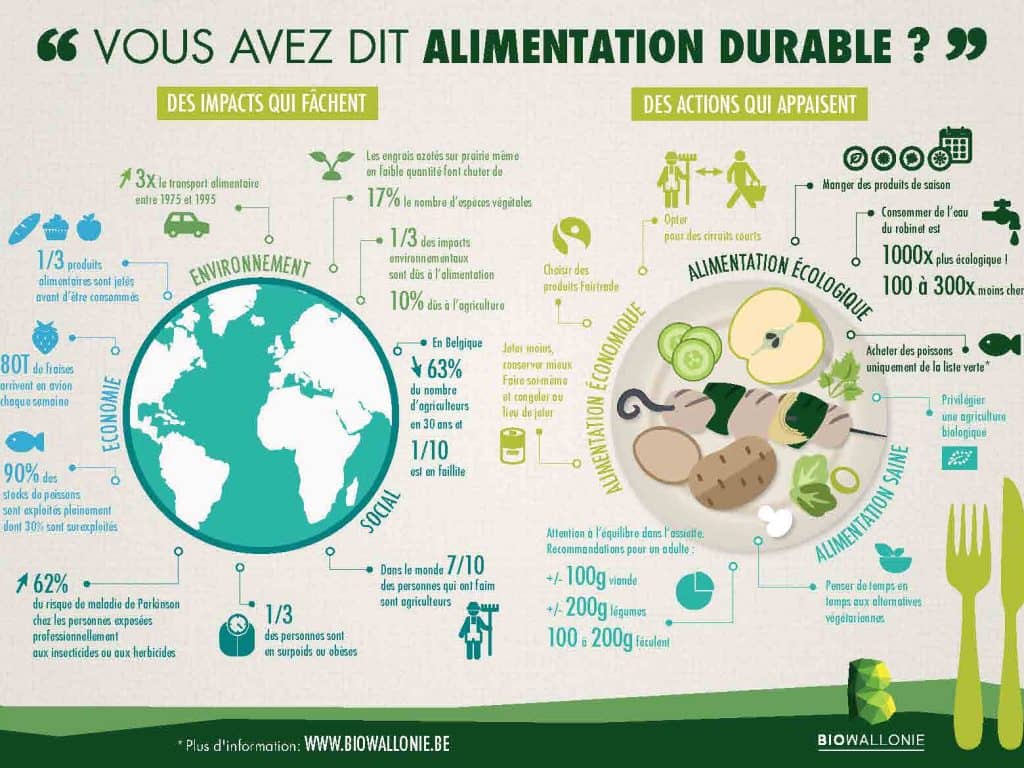 Alimentation durable