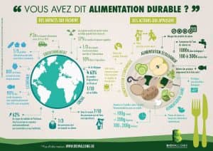 Alimentation durable