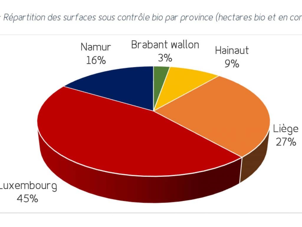 Les chiffres du bio 2017