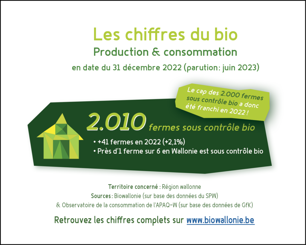 📌📊 Les Chiffres du Bio 2022 sont en ligne !