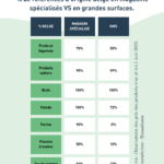 Observatoire des prix bio en magasins spécialisés bio et/ou vrac