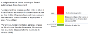 contamination bio reglementation