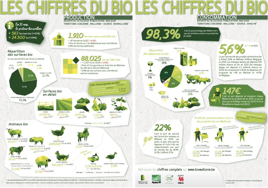 Les nouveaux Chiffres du Bio sont en ligne !