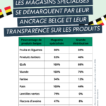 Observatoire des prix bio en magasins spécialisés bio et/ou vrac